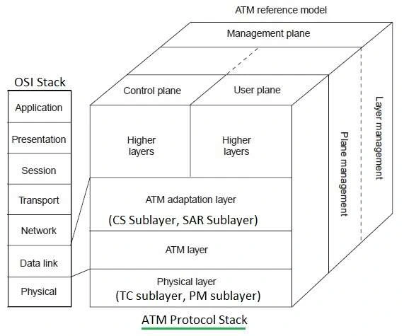 Relación entre el modelo de referencia ATM y las capas inferiores del modelo OSI