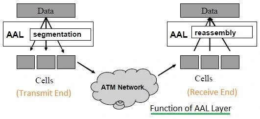 Esquema de la capa de adaptación ATM AAL