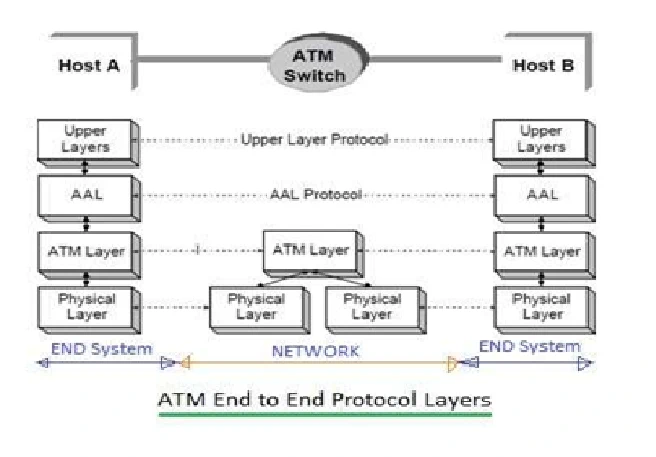 Modelo de capas del protocolo ATM entre dos equipos y un conmutador ATM